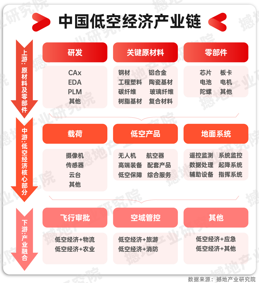 产业洞察｜中国低空经济产业链全景图及重点企业_撼地数智